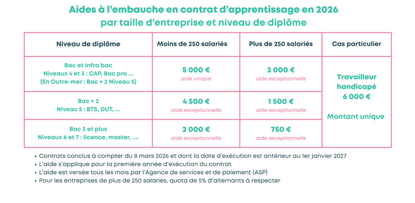 aide apprentissage 2026